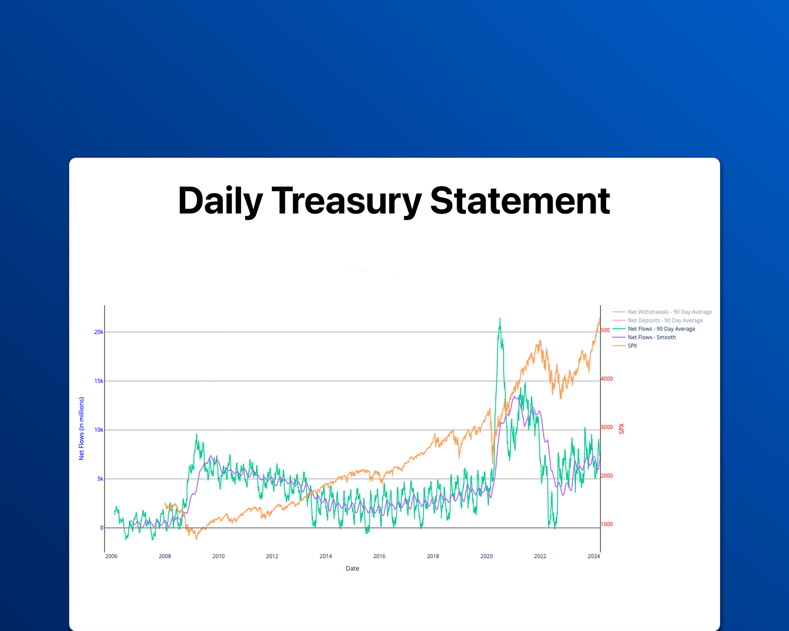 Daily Treasury Statement Data