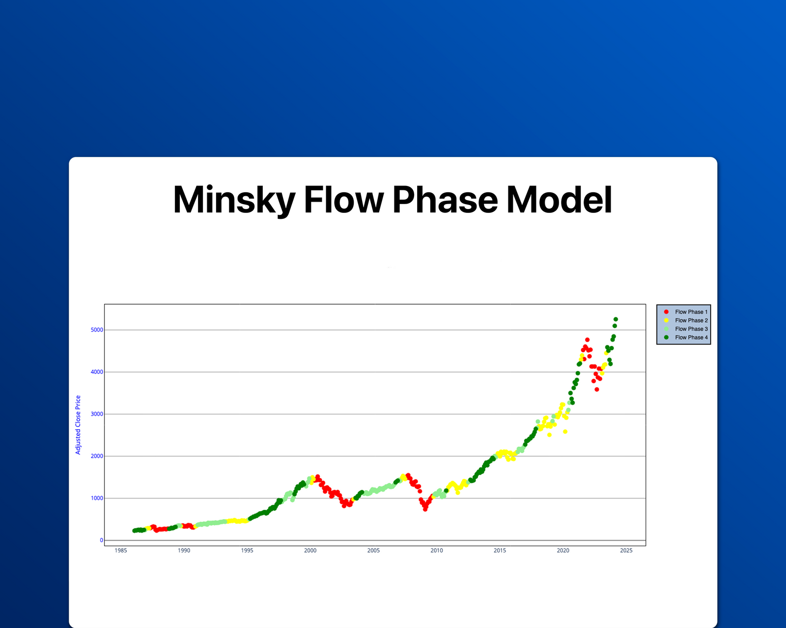 Minsky Flow Phase Model