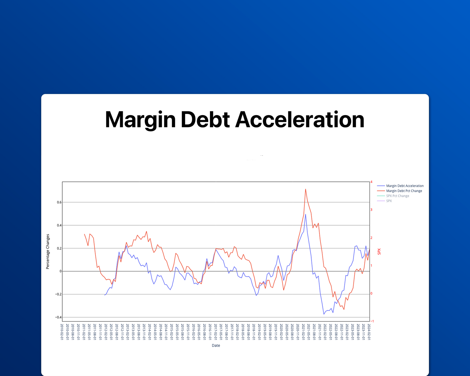Margin Debt