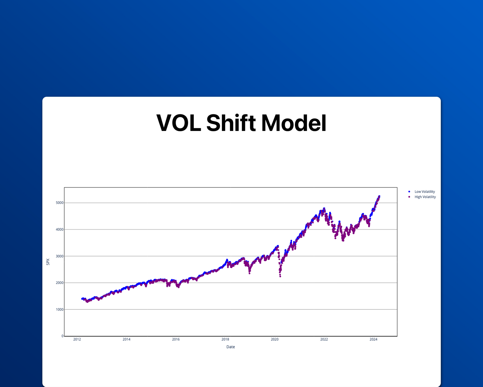 VOL Shift Model