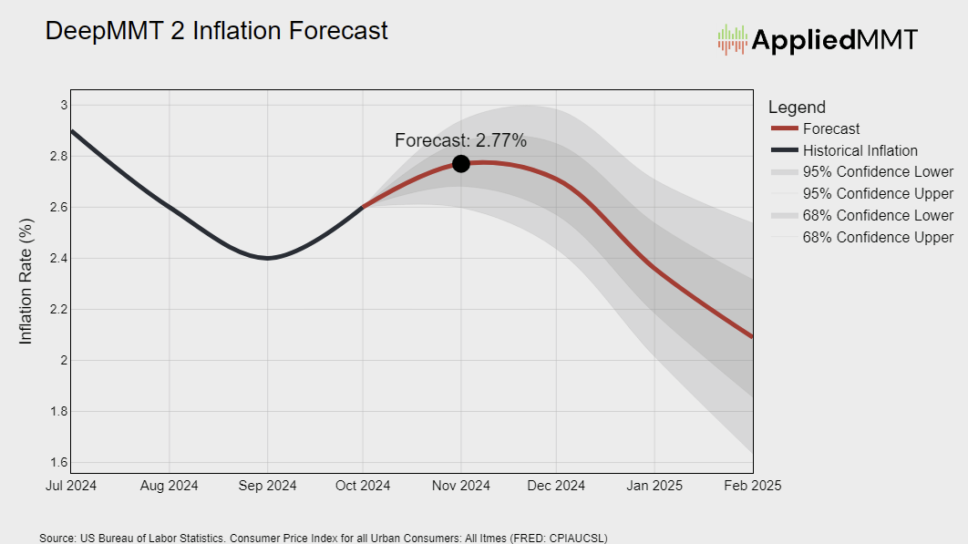 DeepMMT 2 Inflation Forecast: Hot then Drop