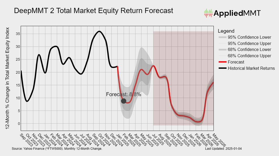 Introducing DeepMMT 2: Total Market Equity Return Forecast